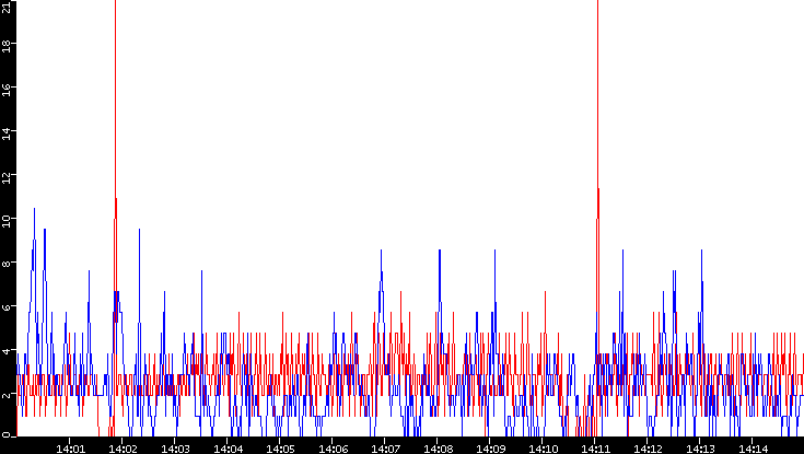 Nb. of Packets vs. Time