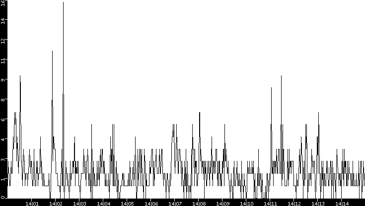 Throughput vs. Time