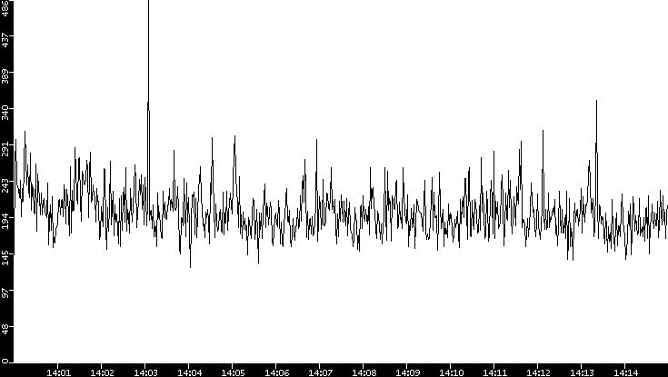 Throughput vs. Time
