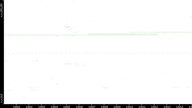 Dest. IP vs. Time