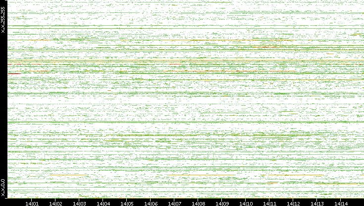 Dest. IP vs. Time