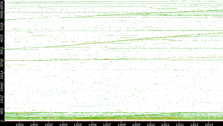 Dest. Port vs. Time