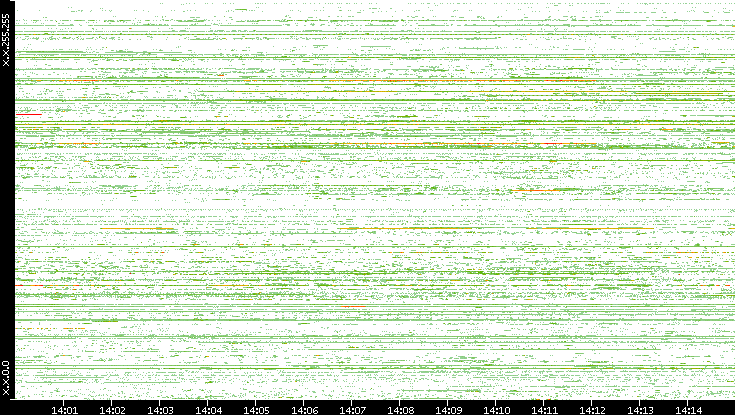Src. IP vs. Time
