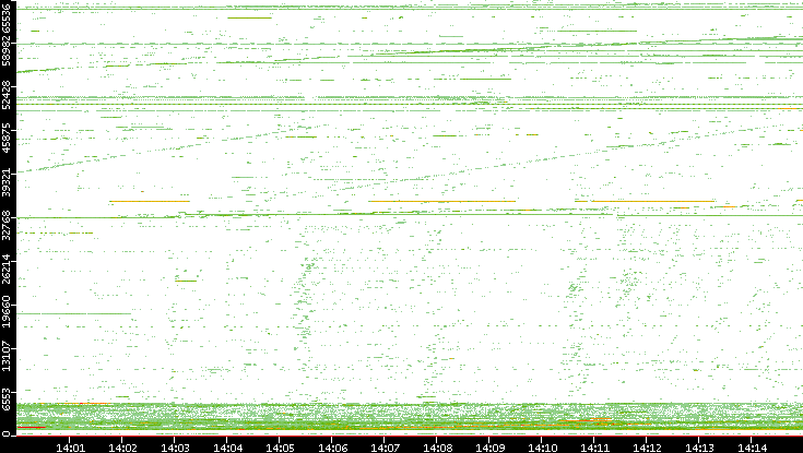 Src. Port vs. Time