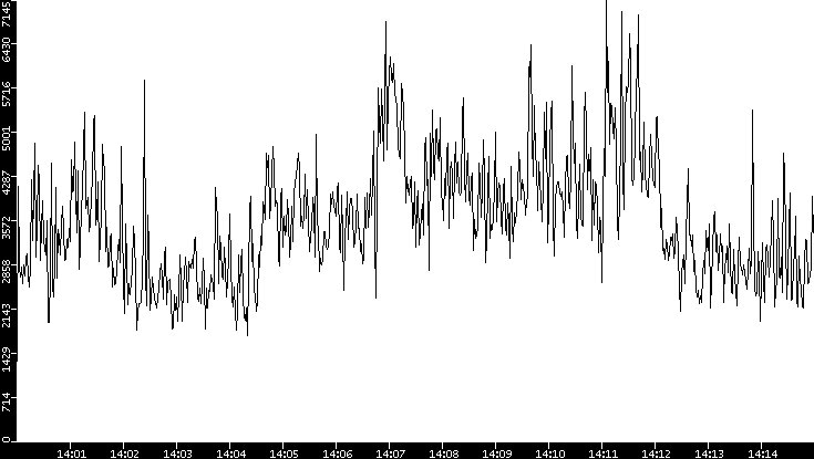 Throughput vs. Time