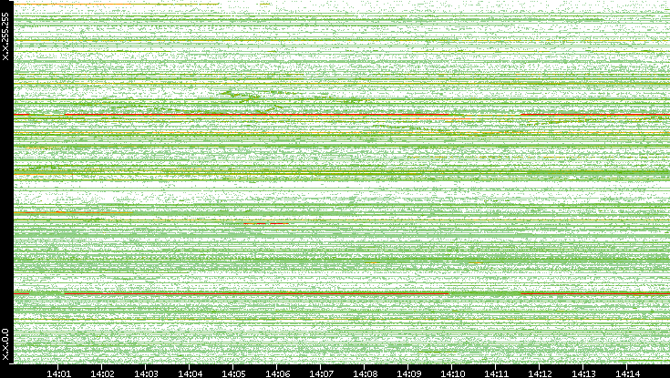 Dest. IP vs. Time