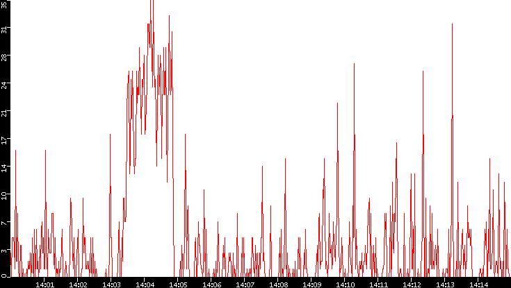 Nb. of Packets vs. Time