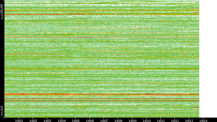 Dest. IP vs. Time