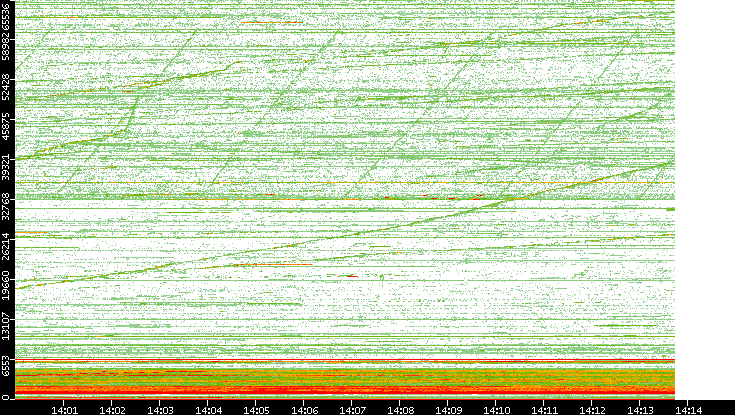 Dest. Port vs. Time