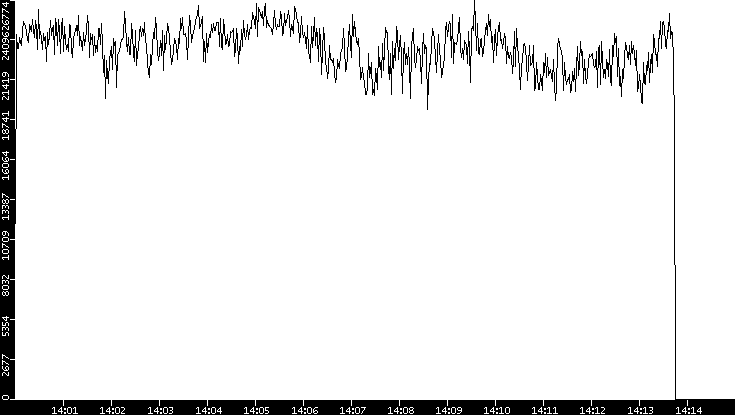 Throughput vs. Time