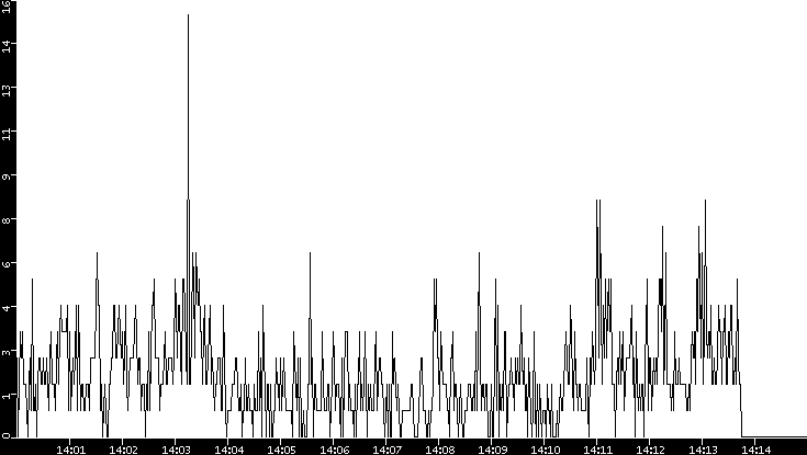 Throughput vs. Time