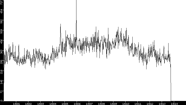Throughput vs. Time
