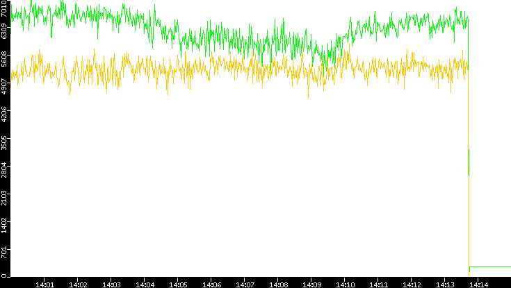 Entropy of Port vs. Time