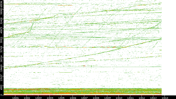 Dest. Port vs. Time