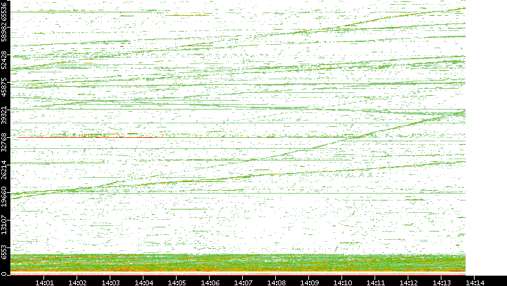 Src. Port vs. Time