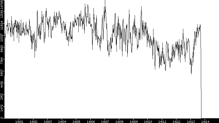Throughput vs. Time