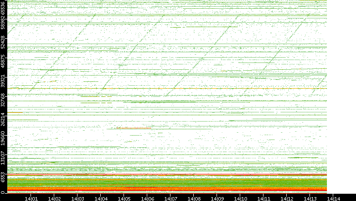 Dest. Port vs. Time