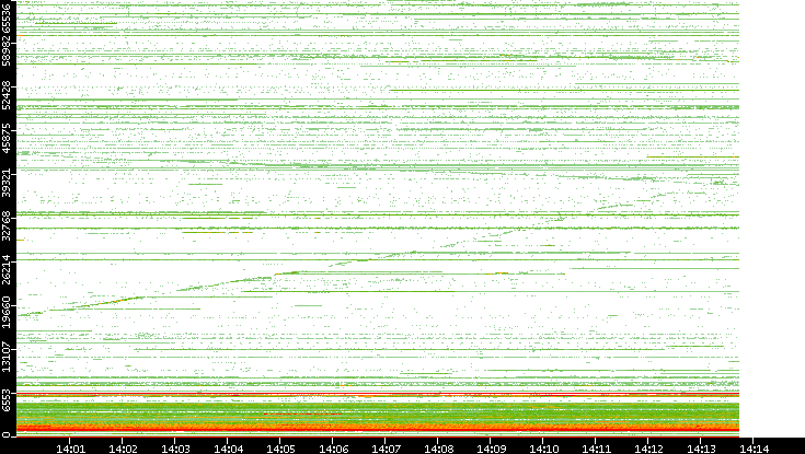 Src. Port vs. Time