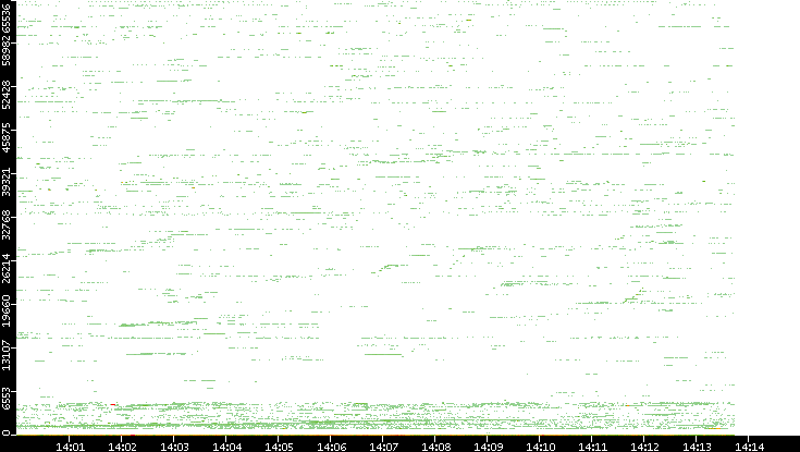 Dest. Port vs. Time