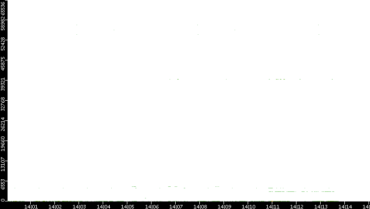 Dest. Port vs. Time