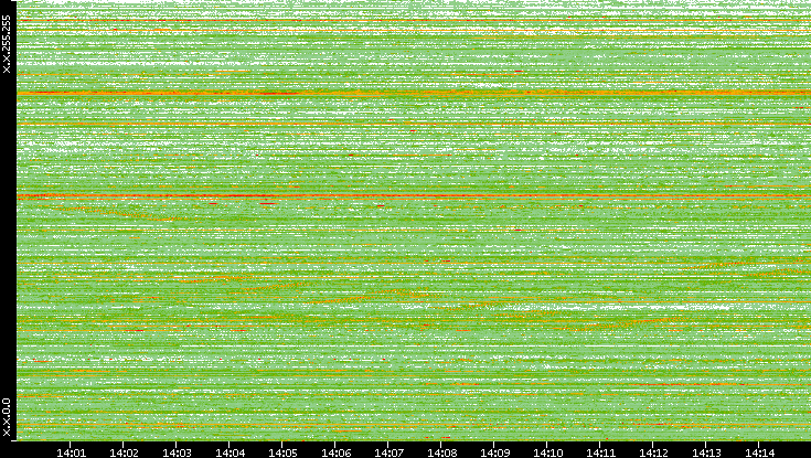 Dest. IP vs. Time
