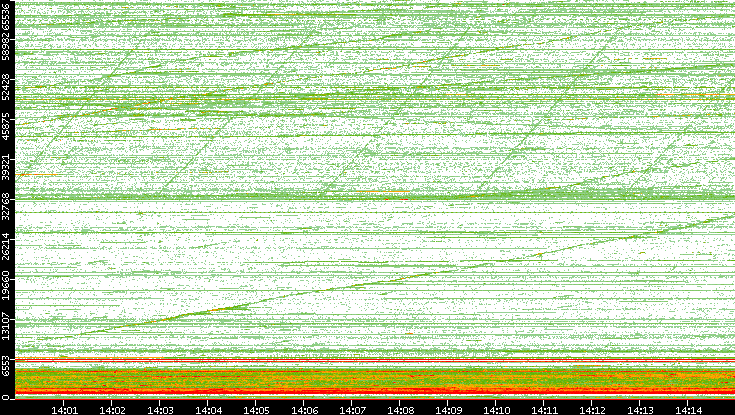 Dest. Port vs. Time