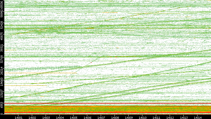 Src. Port vs. Time