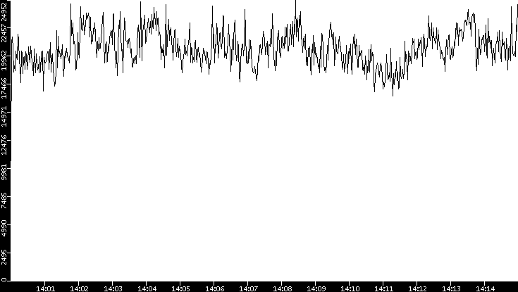 Throughput vs. Time