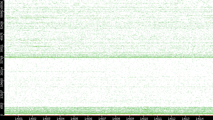 Dest. Port vs. Time