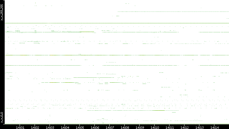 Src. IP vs. Time