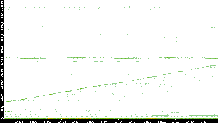 Src. Port vs. Time