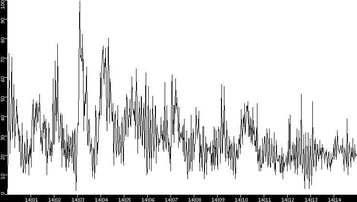 Throughput vs. Time