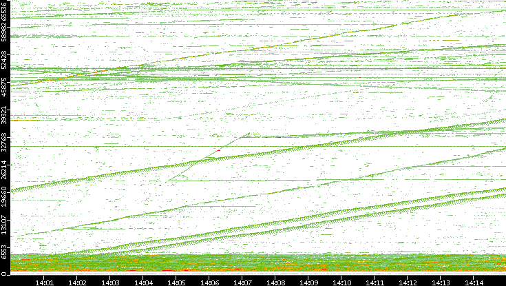 Src. Port vs. Time