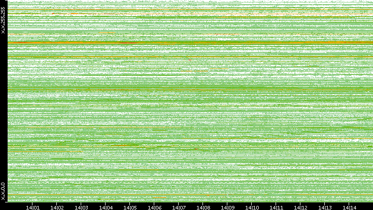 Dest. IP vs. Time