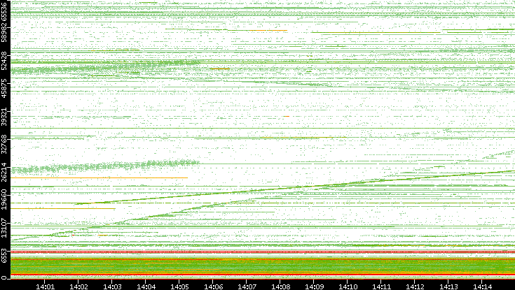 Src. Port vs. Time
