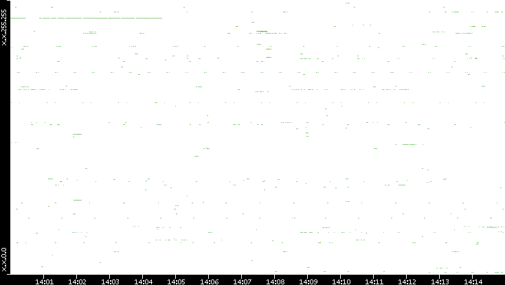 Src. IP vs. Time