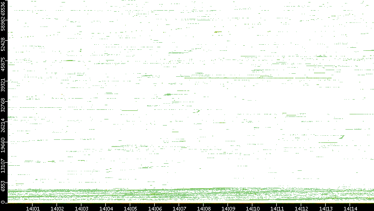 Src. Port vs. Time
