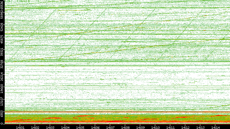 Dest. Port vs. Time