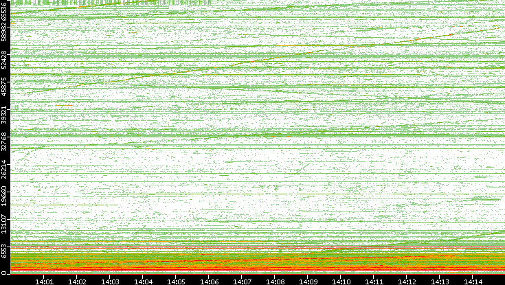 Src. Port vs. Time