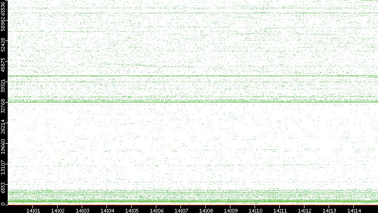 Src. Port vs. Time