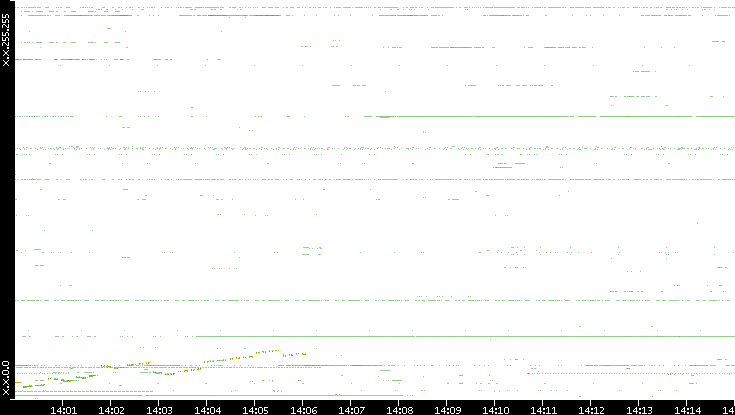 Dest. IP vs. Time