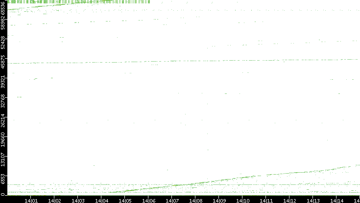 Src. Port vs. Time