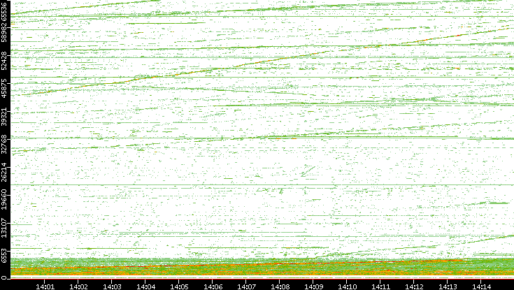 Src. Port vs. Time