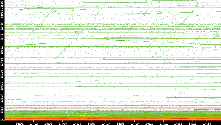 Dest. Port vs. Time