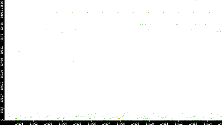 Src. Port vs. Time