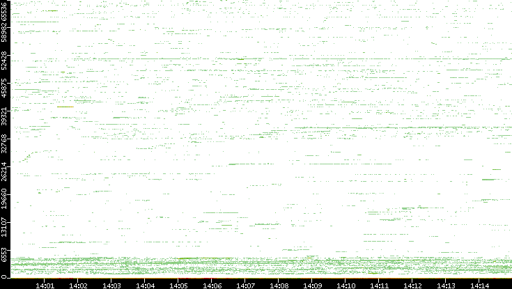 Dest. Port vs. Time