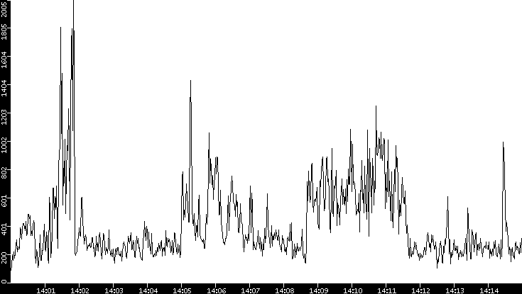 Throughput vs. Time
