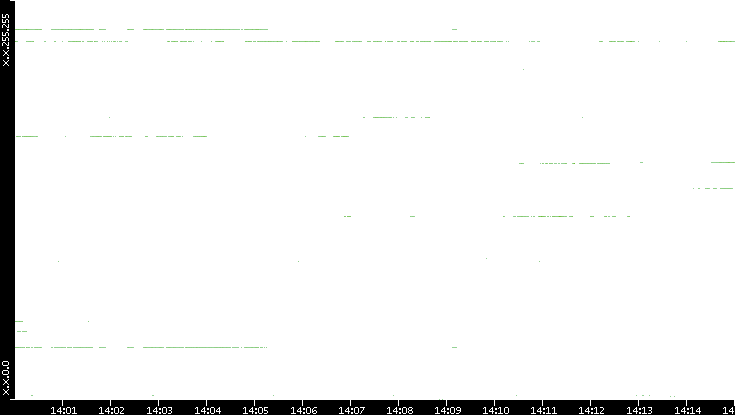 Dest. IP vs. Time