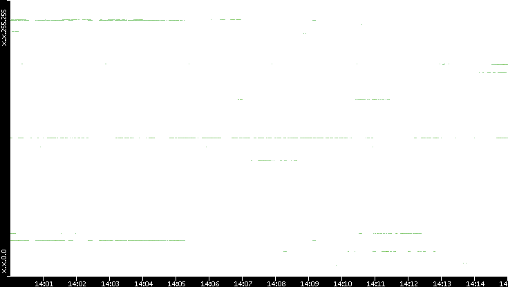 Src. IP vs. Time