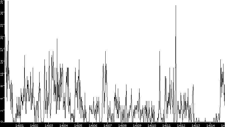 Throughput vs. Time